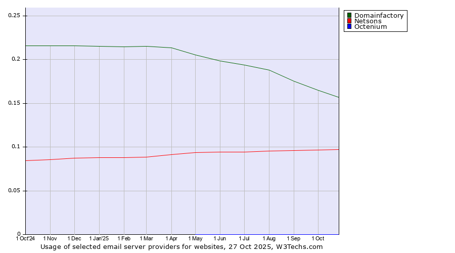 Historical trends in the usage of Domainfactory vs. Netsons vs. Octenium