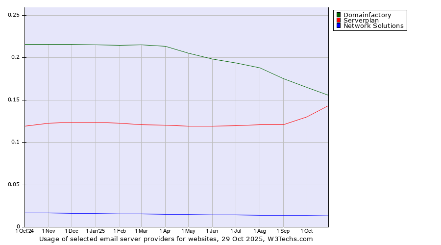Historical trends in the usage of Domainfactory vs. Serverplan vs. Network Solutions