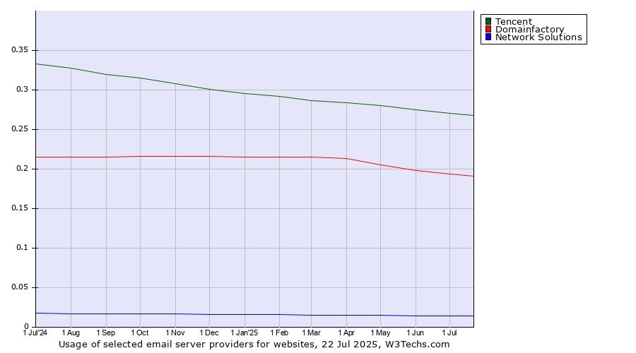 Historical trends in the usage of Tencent vs. Domainfactory vs. Network Solutions