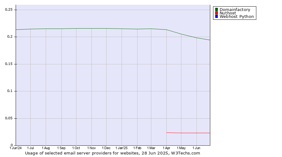 Historical trends in the usage of Domainfactory vs. Nuthost vs. Webhost Python