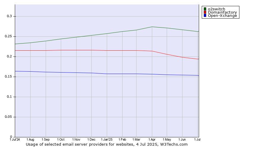 Historical trends in the usage of o2switch vs. Domainfactory vs. Open-Xchange