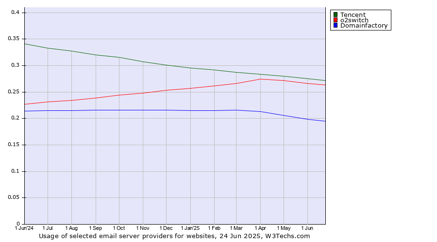Historical trends in the usage of Tencent vs. o2switch vs. Domainfactory
