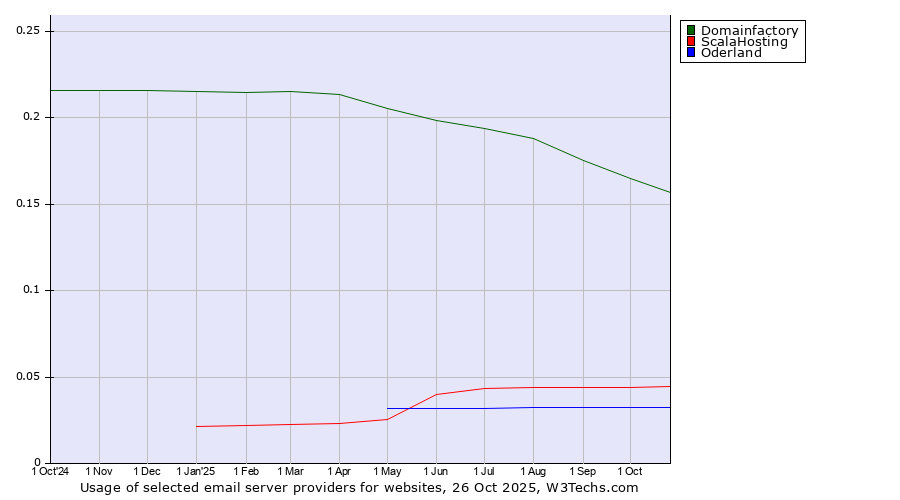 Historical trends in the usage of Domainfactory vs. ScalaHosting vs. Oderland