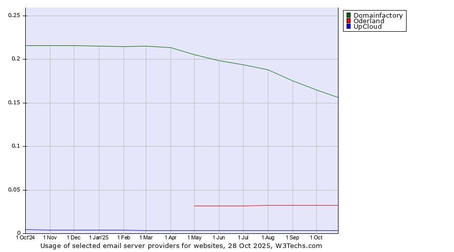 Historical trends in the usage of Domainfactory vs. Oderland vs. UpCloud