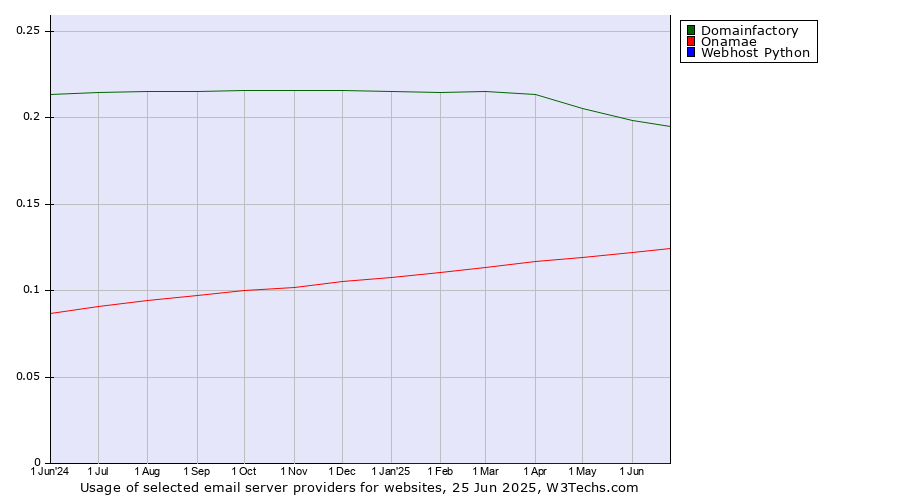 Historical trends in the usage of Domainfactory vs. Onamae vs. Webhost Python
