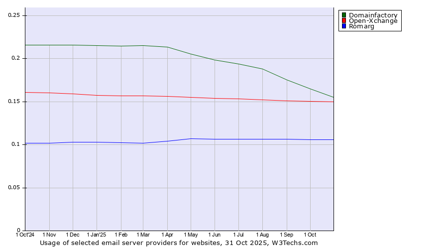 Historical trends in the usage of Domainfactory vs. Open-Xchange vs. Romarg