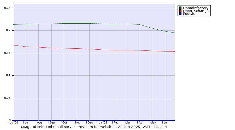 Historical trends in the usage of Domainfactory vs. Open-Xchange vs. Root.lu