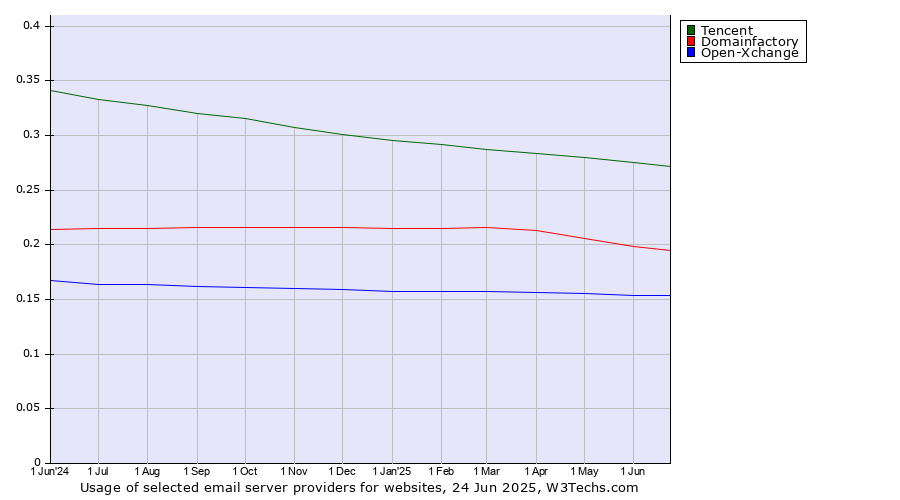 Historical trends in the usage of Tencent vs. Domainfactory vs. Open-Xchange