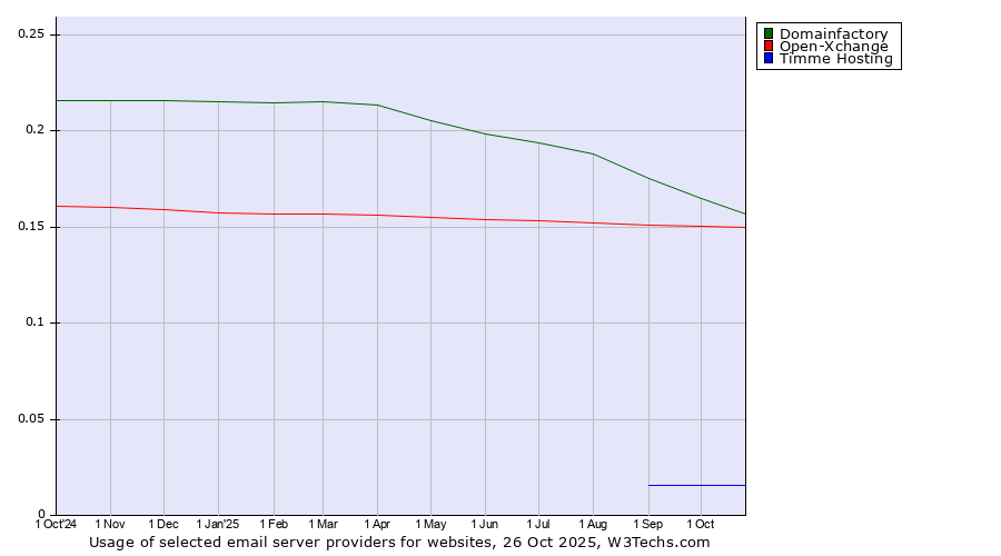 Historical trends in the usage of Domainfactory vs. Open-Xchange vs. Timme Hosting