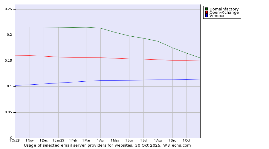 Historical trends in the usage of Domainfactory vs. Open-Xchange vs. Vimexx