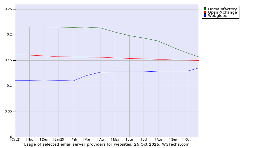 Historical trends in the usage of Domainfactory vs. Open-Xchange vs. Webglobe