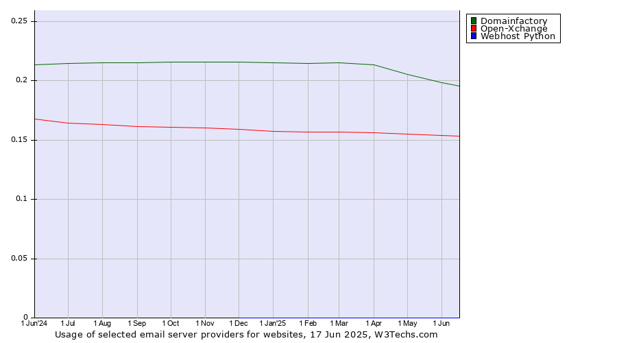 Historical trends in the usage of Domainfactory vs. Open-Xchange vs. Webhost Python