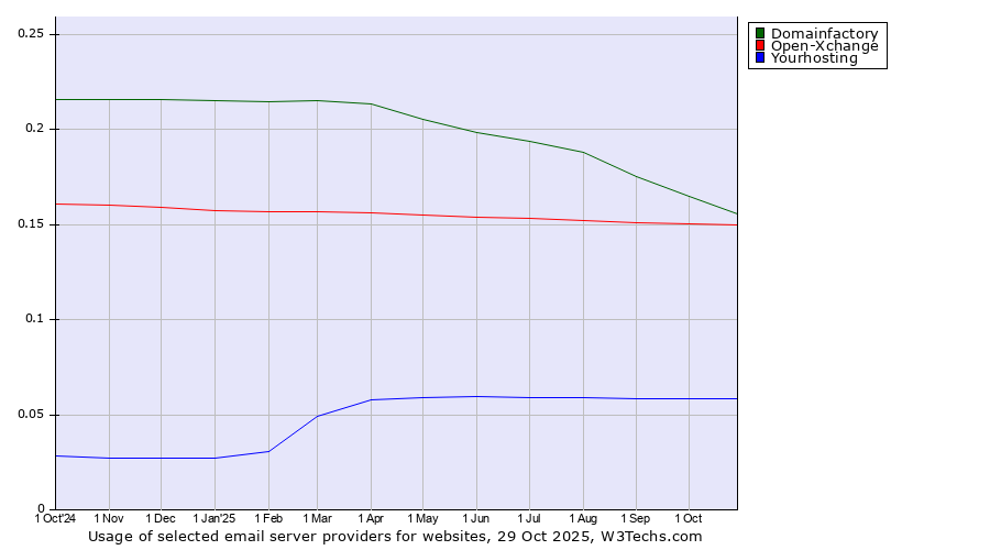 Historical trends in the usage of Domainfactory vs. Open-Xchange vs. Yourhosting