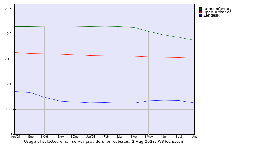 Historical trends in the usage of Domainfactory vs. Open-Xchange vs. Zendesk