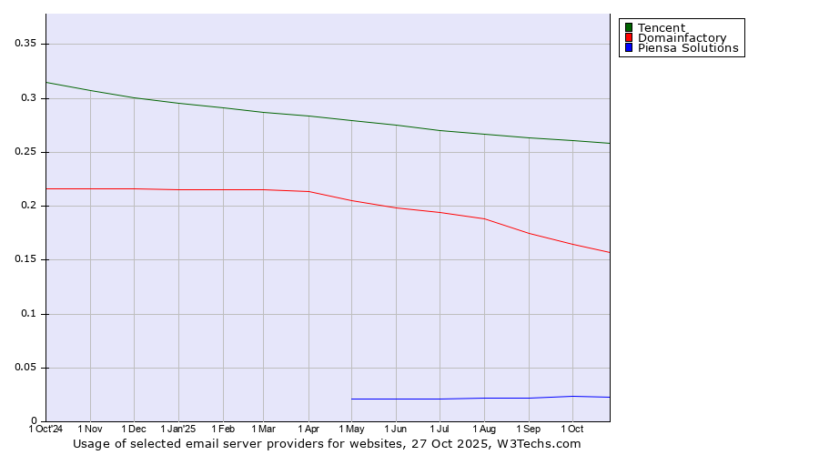 Historical trends in the usage of Tencent vs. Domainfactory vs. Piensa Solutions