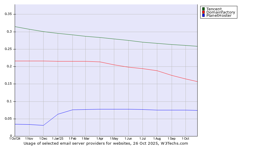 Historical trends in the usage of Tencent vs. Domainfactory vs. PlanetHoster