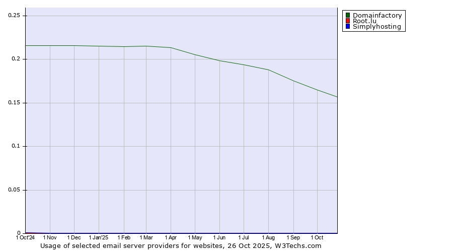 Historical trends in the usage of Domainfactory vs. Root.lu vs. Simplyhosting