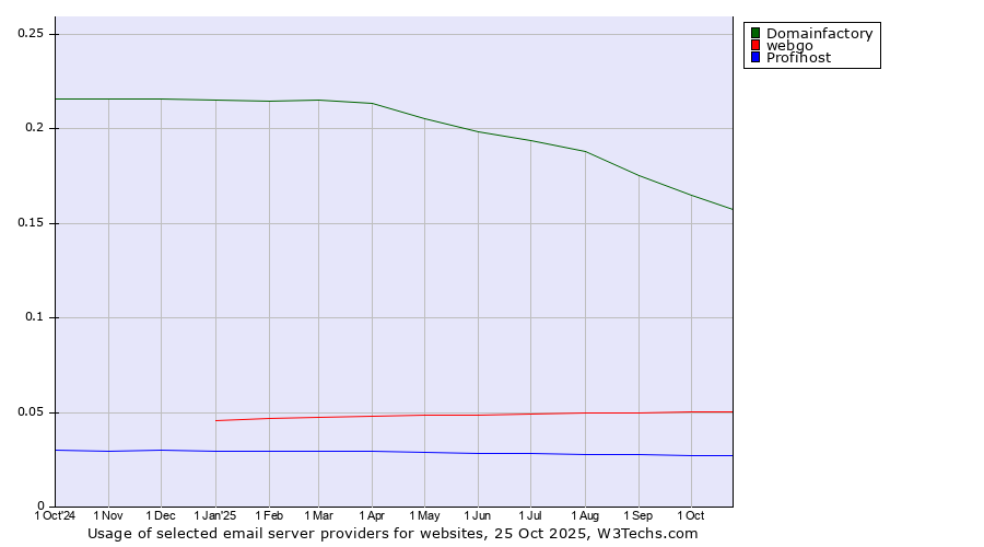 Historical trends in the usage of Domainfactory vs. webgo vs. Profihost