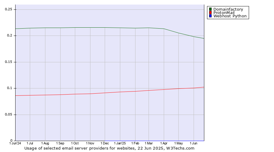 Historical trends in the usage of Domainfactory vs. ProtonMail vs. Webhost Python