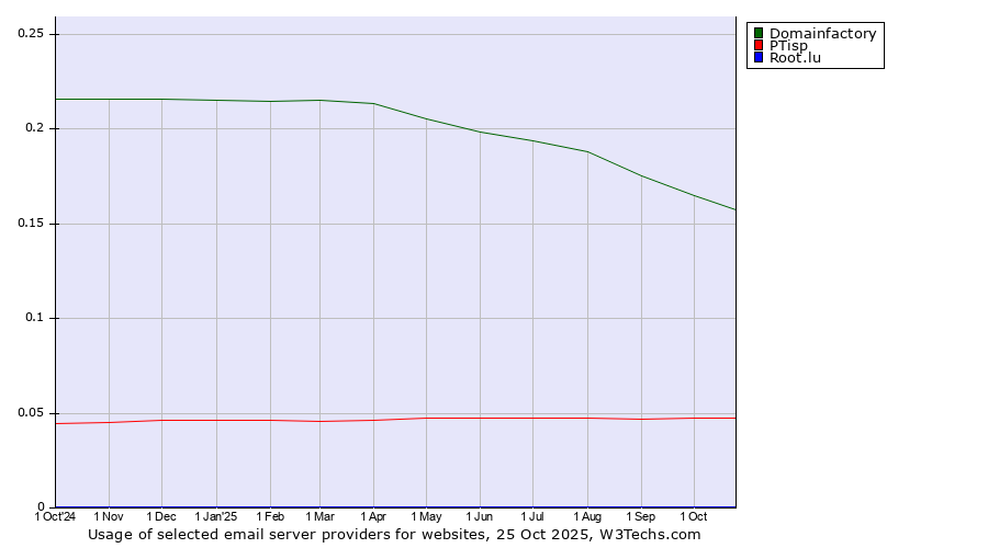 Historical trends in the usage of Domainfactory vs. PTisp vs. Root.lu