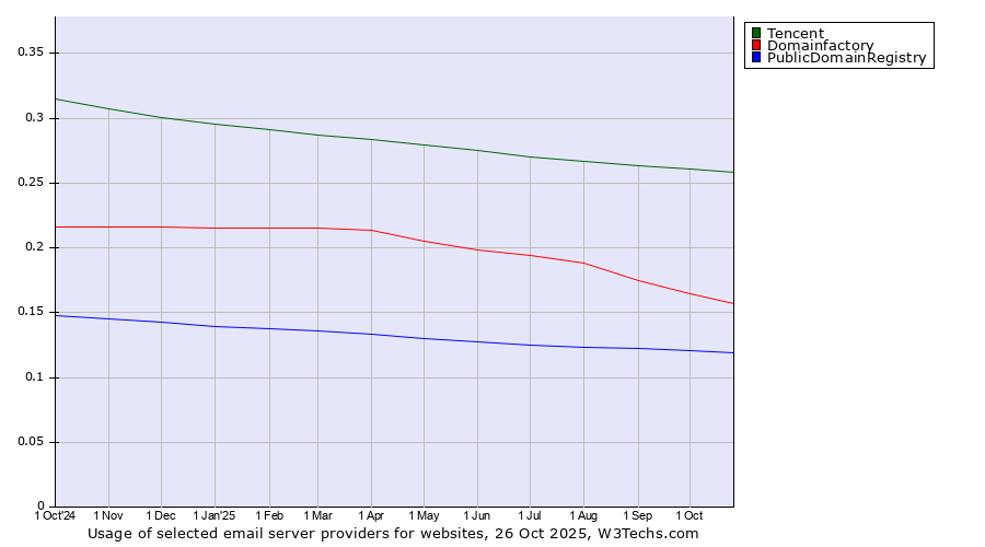 Historical trends in the usage of Tencent vs. Domainfactory vs. PublicDomainRegistry