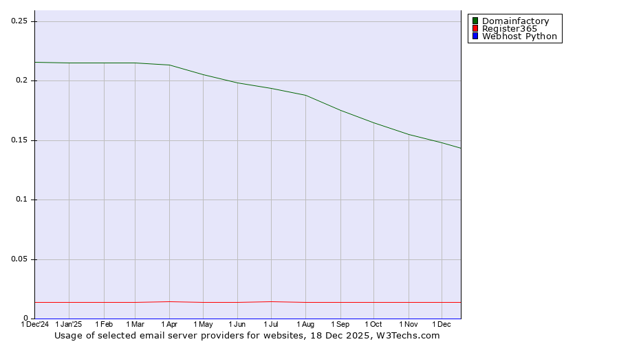 Historical trends in the usage of Domainfactory vs. Register365 vs. Webhost Python