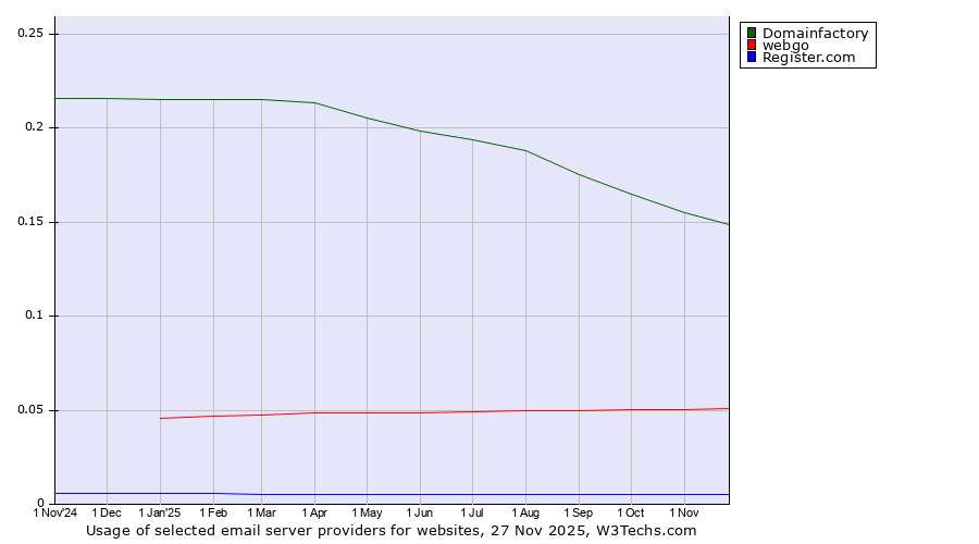 Historical trends in the usage of Domainfactory vs. webgo vs. Register.com