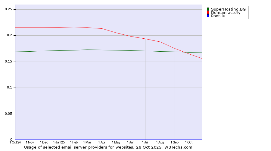 Historical trends in the usage of SuperHosting.BG vs. Domainfactory vs. Root.lu