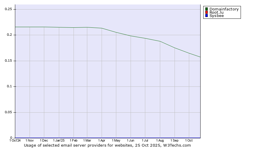 Historical trends in the usage of Domainfactory vs. Root.lu vs. Sysbee