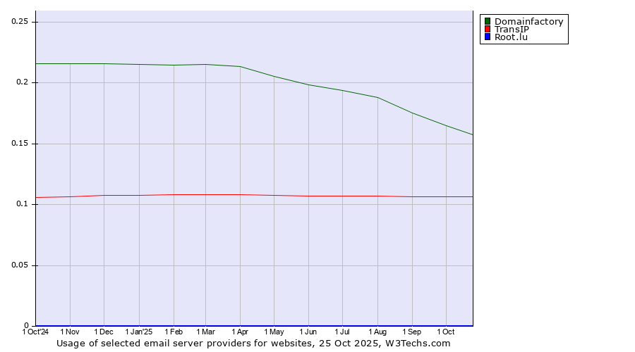Historical trends in the usage of Domainfactory vs. TransIP vs. Root.lu