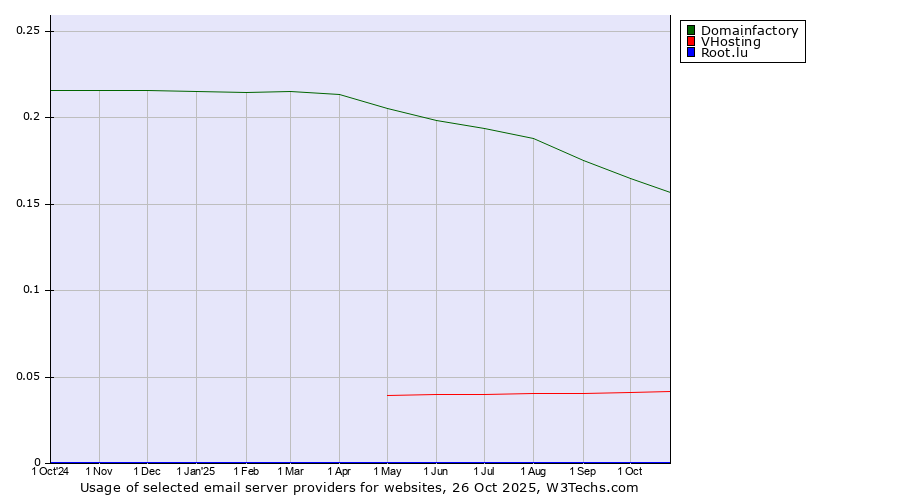 Historical trends in the usage of Domainfactory vs. VHosting vs. Root.lu