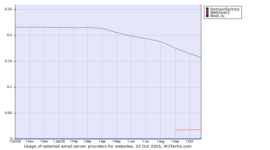 Historical trends in the usage of Domainfactory vs. Webhost1 vs. Root.lu