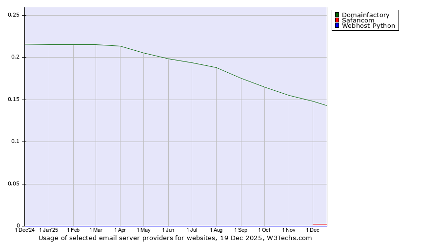 Historical trends in the usage of Domainfactory vs. Safaricom vs. Webhost Python