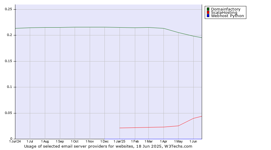 Historical trends in the usage of Domainfactory vs. ScalaHosting vs. Webhost Python