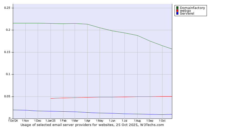 Historical trends in the usage of Domainfactory vs. webgo vs. Serverel