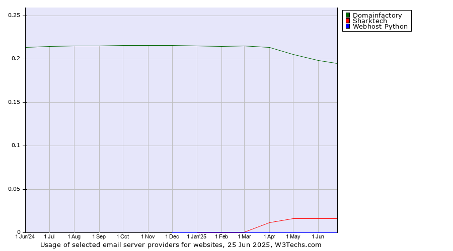 Historical trends in the usage of Domainfactory vs. Sharktech vs. Webhost Python