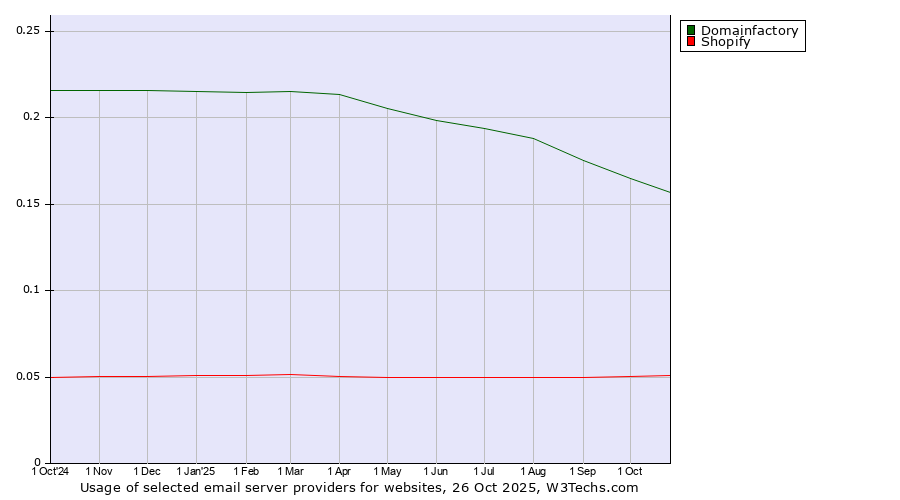 Historical trends in the usage of Domainfactory vs. Shopify