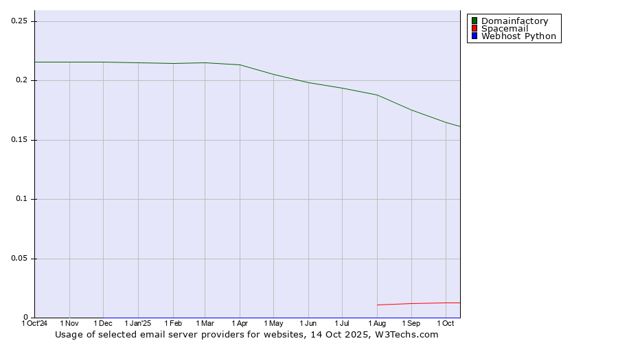 Historical trends in the usage of Domainfactory vs. Spacemail vs. Webhost Python