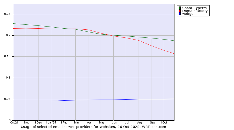 Historical trends in the usage of Spam Experts vs. Domainfactory vs. webgo