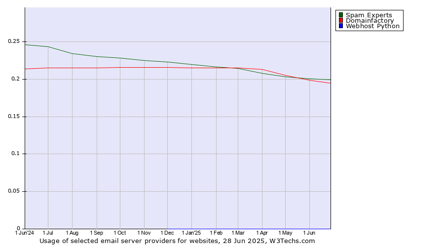 Historical trends in the usage of Spam Experts vs. Domainfactory vs. Webhost Python