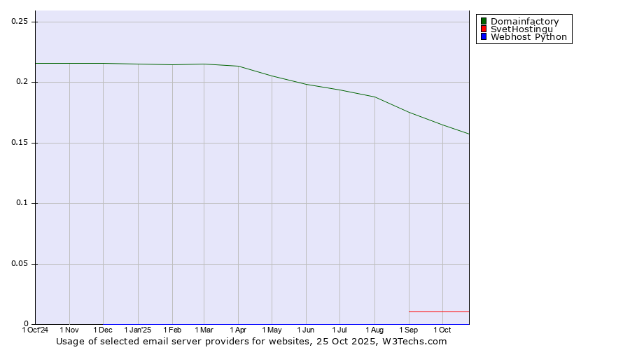 Historical trends in the usage of Domainfactory vs. SvetHostingu vs. Webhost Python