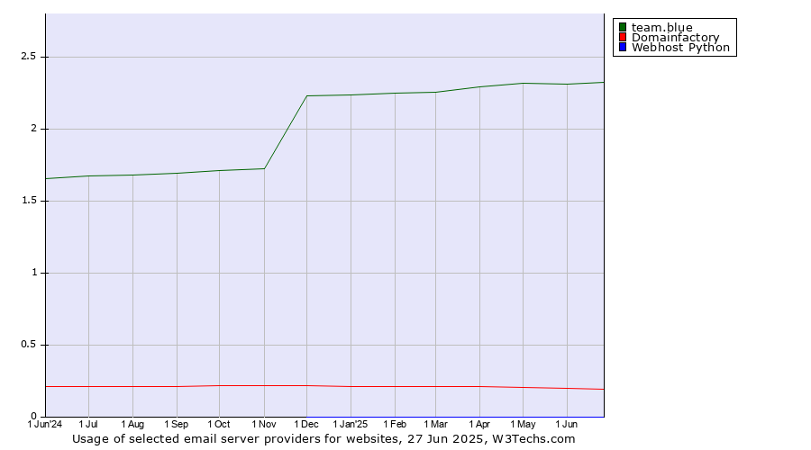 Historical trends in the usage of team.blue vs. Domainfactory vs. Webhost Python