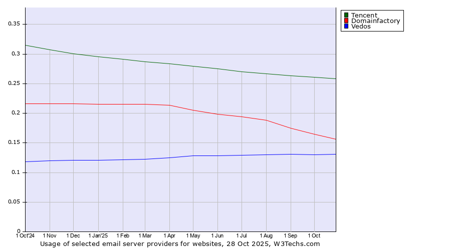 Historical trends in the usage of Tencent vs. Domainfactory vs. Vedos