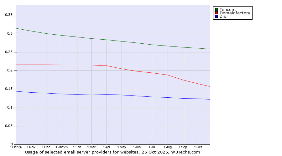 Historical trends in the usage of Tencent vs. Domainfactory vs. Zix