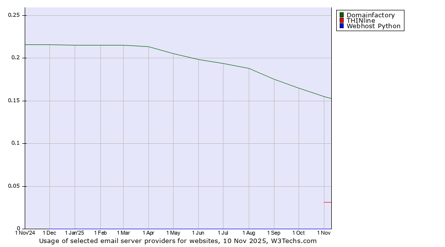 Historical trends in the usage of Domainfactory vs. THINline vs. Webhost Python