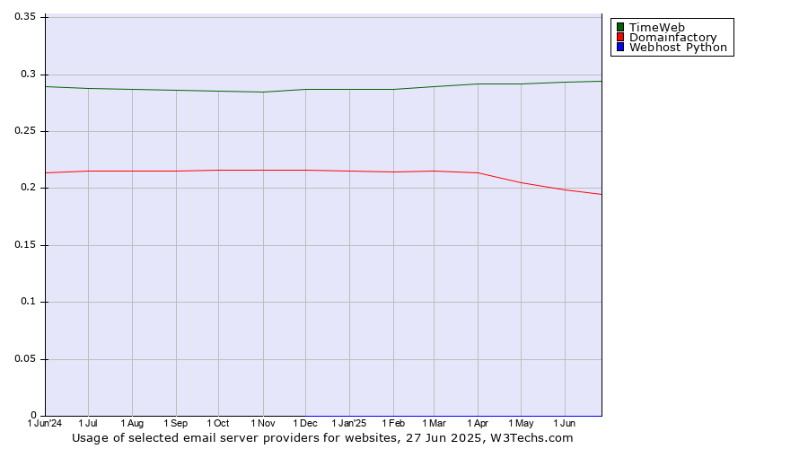 Historical trends in the usage of TimeWeb vs. Domainfactory vs. Webhost Python