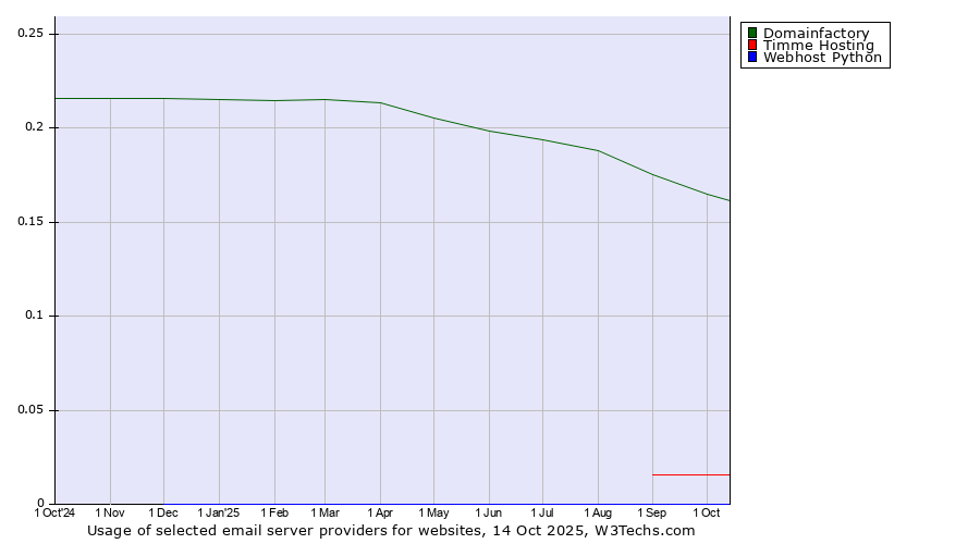 Historical trends in the usage of Domainfactory vs. Timme Hosting vs. Webhost Python