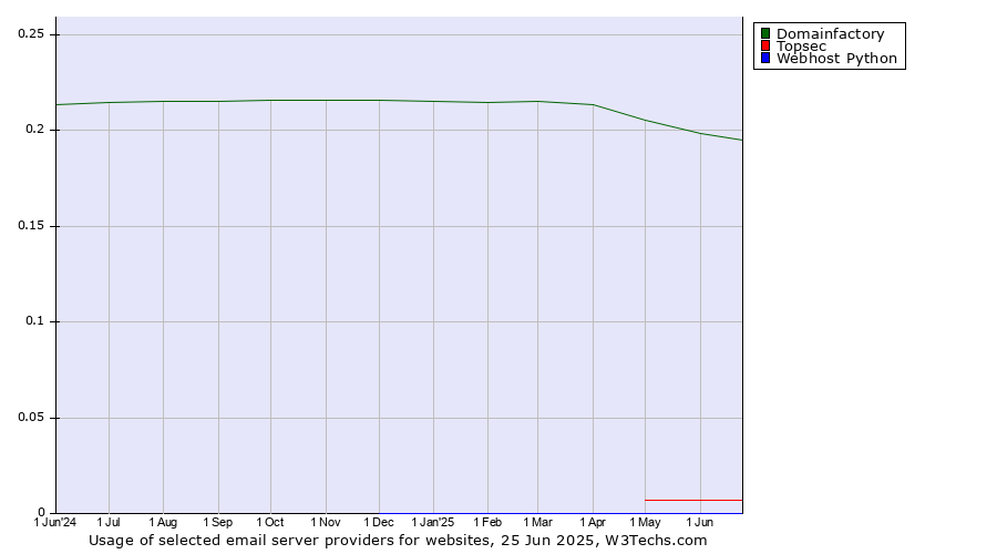 Historical trends in the usage of Domainfactory vs. Topsec vs. Webhost Python