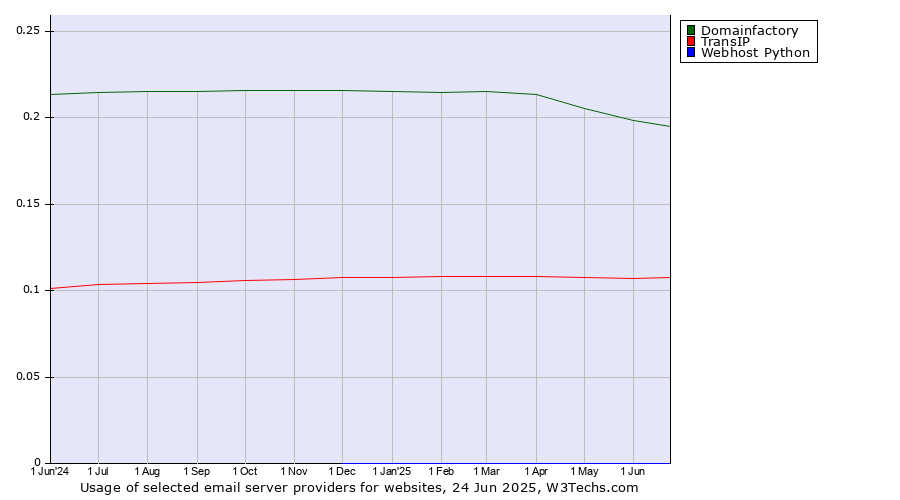 Historical trends in the usage of Domainfactory vs. TransIP vs. Webhost Python