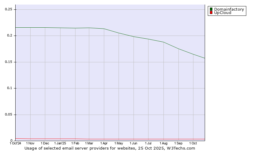 Historical trends in the usage of Domainfactory vs. UpCloud